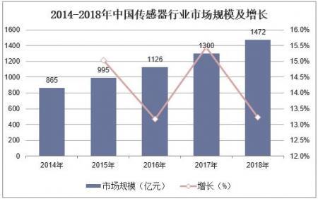 及統計，截止到2018年中國傳感器市場行業規模達到1472億元，同比增長13.2%