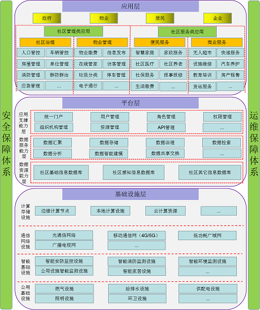 智慧社區(qū)系統(tǒng)架構(gòu)