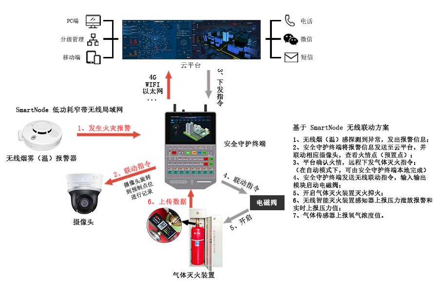 無線火災自動報警滅火系統(tǒng)|無線火災自動報警設備|無線火災自動報警解決方案架構圖